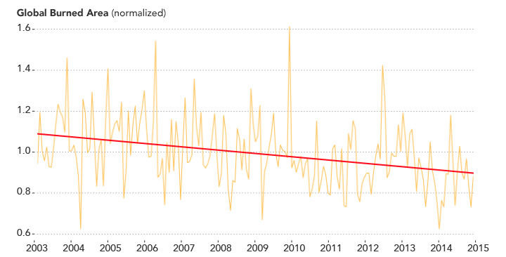 global_burned_area_chart